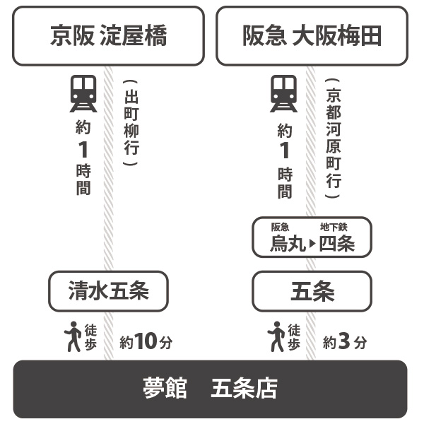 京阪・阪急電車からのアクセス